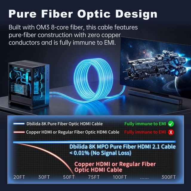 Alt view image 4 of 5 - 8K Detachable MPO Pure Fiber Optic HDMI 2.1 Cable 33FT, 48Gbps, eARC, 8K 60Hz, 4K 120Hz, Dynamic HDR for PS5 PS4, Xbox Series X, Denon/Yamaha Receiver, LG, Samsung, Sony TV