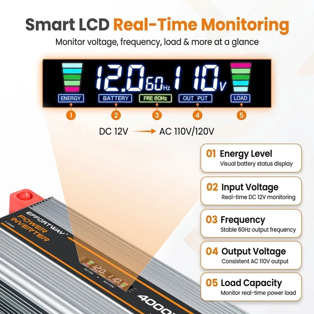 Alt view image 3 of 5 - 4000 watt Power Inverter DC 12V to AC 110V/120V Converter,80000w Peak.Comes with LCD Display,Wireless Controller,3AC outlets,USB,Hardwire Terminal,Suitable for Camping,Off-Grid Solar Inverter S
