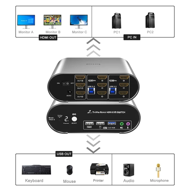 Alt view image 3 of 5 - Terived HDMI Triple Monitor KVM Switch 4K60Hz, Audio Microphone hotkey EDID with Cables