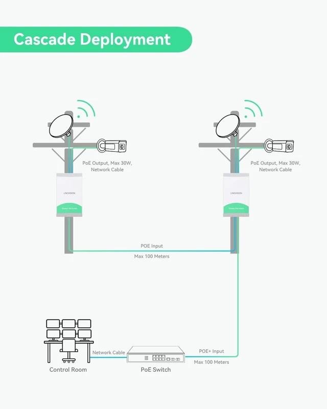 Alt view image 5 of 5 - LINOVISION Outdoor 5 Ports Gigabit Passthrough PoE Switch with 1 SFP Uplink