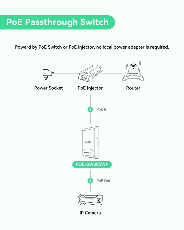 Alt view image 4 of 5 - LINOVISION Outdoor 5 Ports Gigabit Passthrough PoE Switch with 1 SFP Uplink