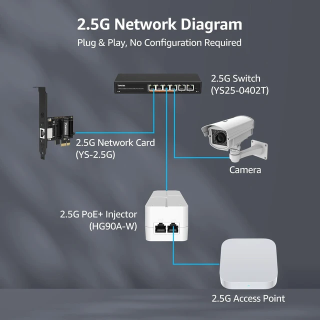 Alt view image 4 of 5 - YuanLey 2.5G PoE Injector 90W, PoE+ Injector Converts Non-PoE to PoE+, 55V IEEE 802.3at/af/bt, 10/100/1000/2500Mbps Ethernet PoE Adapter Plug & Play, Power Over Ethernet Up to 325 Feet