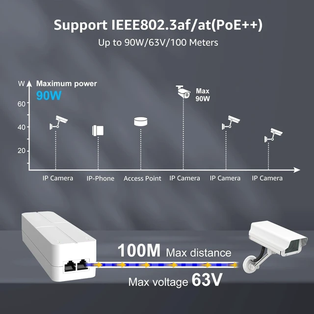 Alt view image 5 of 5 - YuanLey 2.5G PoE Injector 90W, PoE+ Injector Converts Non-PoE to PoE+, 55V IEEE 802.3at/af/bt, 10/100/1000/2500Mbps Ethernet PoE Adapter Plug & Play, Power Over Ethernet Up to 325 Feet