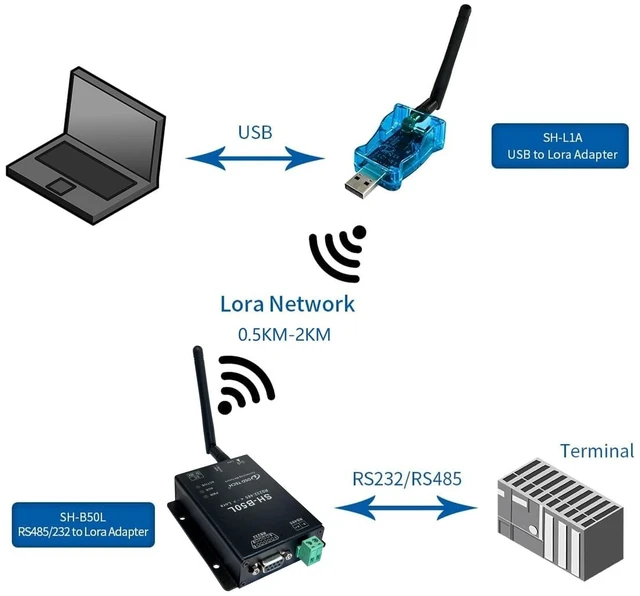 Alt view image 3 of 5 - DSD TECH Lora Module SH-B50L RS485/232 to Lora Adapter Lorawan Wireless Transceiver