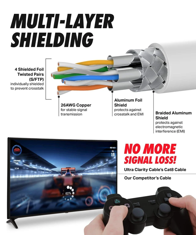 Alt view image 3 of 5 - Ultra Clarity Cables Cat 8 Ethernet Cable 100 FT, High Speed 40 Gbps 2000Mhz Internet LAN Cable with Gold Plated RJ45 Connector, Weatherproof Ethernet Cord for Router, PC, PS5, Xbox - White