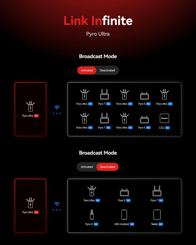 Alt view image 5 of 5 - Hollyland Pyro Ultra 4K HDMI/SDI Wireless Video Transmitter with TWiFi Dual-Band Transmission 1RX Wireless Video Receiver TWiFi Dual-Band