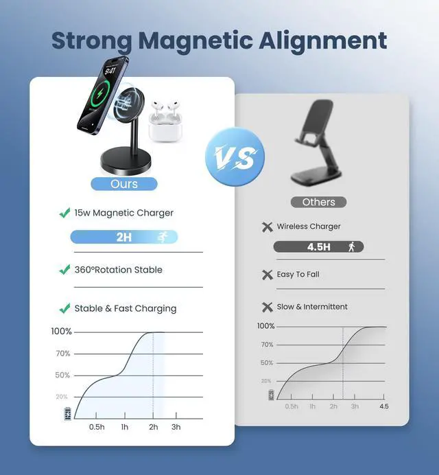 Alt view image 2 of 7 - Magnetic Wireless Charger iPhone, 2 Pack 15W Fast Mag-Safe Charger Stand for iPhone 17/17 Air/17 Pro/17 Pro Max 16/15/14/13/12 Series, Wireless Charging Station for Pad/AirPods