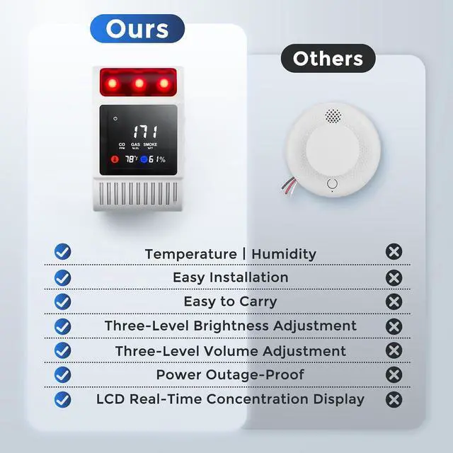 Alt view image 4 of 7 - 6 in 1 Carbon Monoxide Detectors & Smoke Detector, Natural Gas & Carbon Monoxide Detector Plug in with Battery Backup, Fire & Smoke Alarm with Adjustable Sound Light Alarm Functions for Home/RV