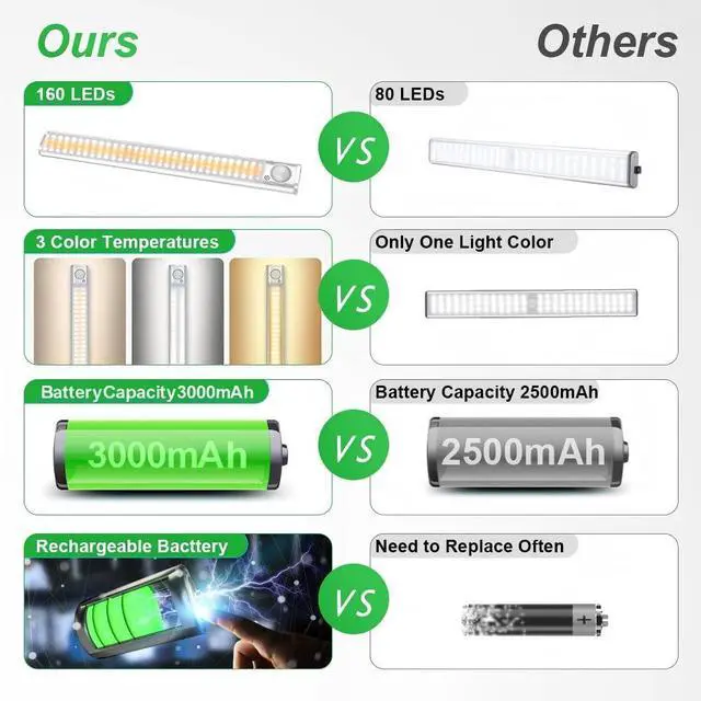 Alt view image 2 of 7 - 160 LED Closet Lights Motion Sensor Under Cabinet Lights Indoor Lighting 3000mAh Battery Powered Light Bar Dimmable Rechargeable Closet Light for Kitchen, Wardrobe, Stairs(2 Pack)