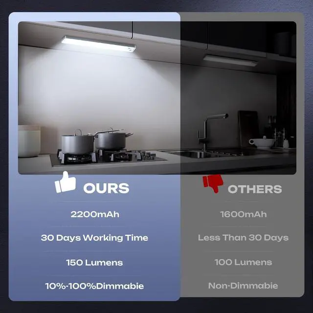 Alt view image 7 of 7 - 5 Pack Under Cabinet Lighting Wireless 2200maAh Rechargeable LED Motion Sensor Magnetic Light Indoor Closet Lights for Kitchen, Stairs Cool White