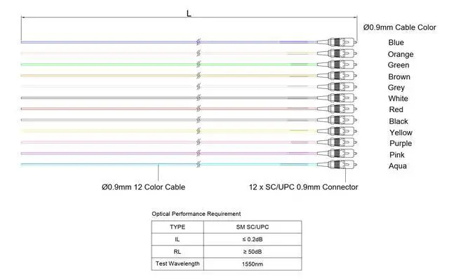 Alt view image 2 of 3 - 12 Fiber 900um Fiber Optic Pigtail, Corning SMF-28 Singlemode 9/125um Ultra Optical Fiber, OS1/OS2 Compatible (3 Meter / 9.84 Feet,SC/U 4 Pack)