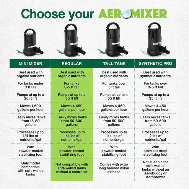 Alt view image 6 of 6 - Aeromixer Regular 3/4 HP Submersible Mixing + Aerating Pump - Submersible Water Pump for Nutrient Mixing and Aerating, Electric Garden Water Pumps, Heavy Duty Outdoor Pumps for Farming and Gardening