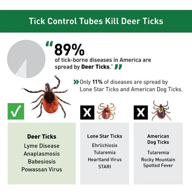 Alt view image 5 of 6 - Tick Control Tubes for Yards; Protects 1/4 Acre from Ticks; No Spray, No Granules, No Mess; Environmentally Friendly Alternative to Spray & Repellent
