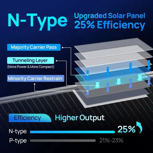 Alt view image 3 of 6 - N-Type 195 Watt Solar Panel 12 Volt Monocrystalline Solar Panel 25% High Efficiency PV Module Power Charger for Sunsheds, Canopies, RVs, Farms and Other Off-Grid Applications