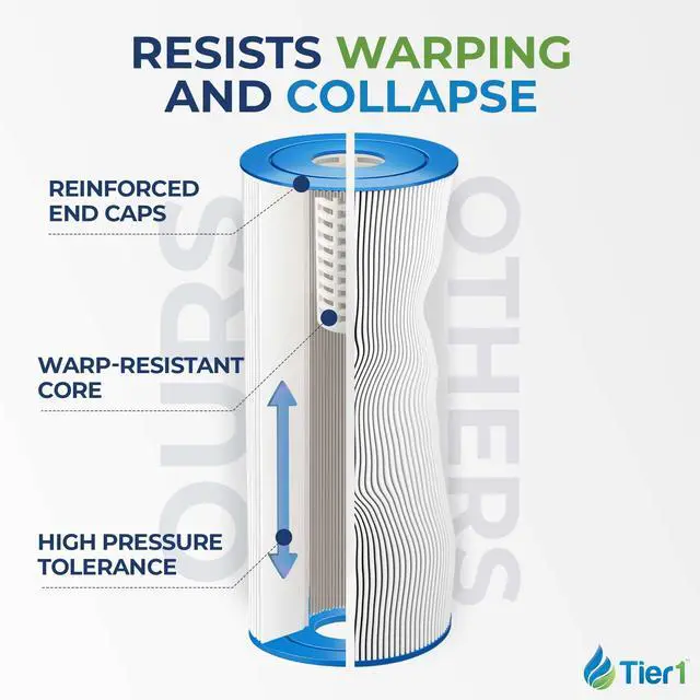 Alt view image 5 of 6 - Replacement for Pentair CCP520 Pool Filter Cartridge 4 Pack | Compatible with Unicel C-7472, Pleatco PCC130, Filbur FC-1978 | 32-1/16" x 7" | Trilobal Fabric | Washable Pool Cartridge