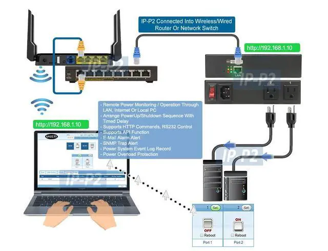 Alt view image 3 of 6 - 2-Outlet Remote Power Reboot Controller with Web GUI