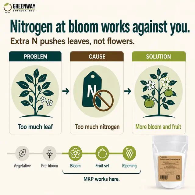 Alt view image 4 of 6 - Monopotassium Phosphate Fertilizer 0-52-34-100% Water Soluble Hydroponics for Root Strength - Increase Yield and Blooming - High Purity Plant Nutrient Formula - 10 Pounds