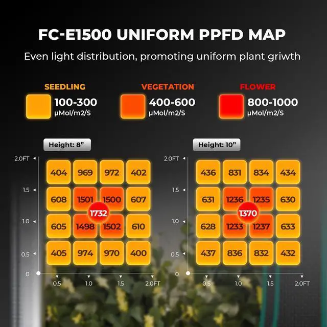 Alt view image 2 of 6 - 2026 New FC-E1500 150Watt LED Grow Light 2X2ft Full Spectrum Grow Light Bar, Smart Dimmable & Integrated Grow Lampe for Veg Bloom Flower, Achieve 2.8 umol/J