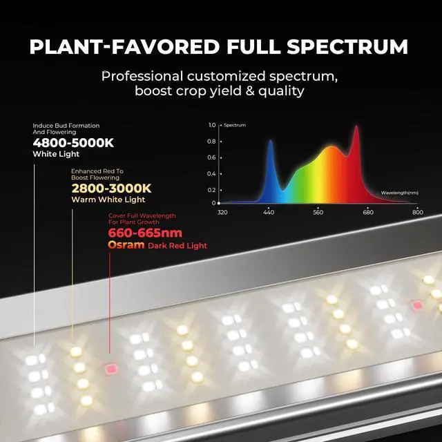 Alt view image 3 of 6 - 2026 New FC-E1500 150Watt LED Grow Light 2X2ft Full Spectrum Grow Light Bar, Smart Dimmable & Integrated Grow Lampe for Veg Bloom Flower, Achieve 2.8 umol/J