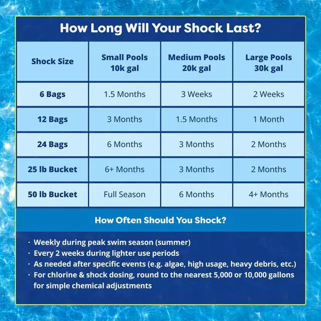 Alt view image 6 of 6 - Shock and Chlorine Bundle for Sanitizing Swimming Pools Includes 6 x 1 Pound Bags of 68% Cal-Hypo Pool Shock and 10 Pound Bucket of 3 Inch Stabilized Chlorine Tablets