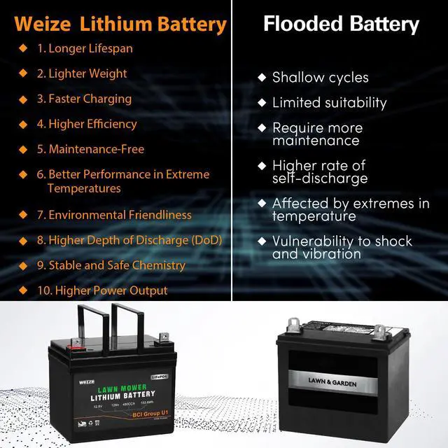 Alt view image 6 of 6 - 12.8V 12Ah Lithium Battery for Lawn Mower and Tractor, 480CCA BCI Group U1 LiFePO4 Batteries, Compatible with John Deere, Toro, Cub Cadet, and Craftsman