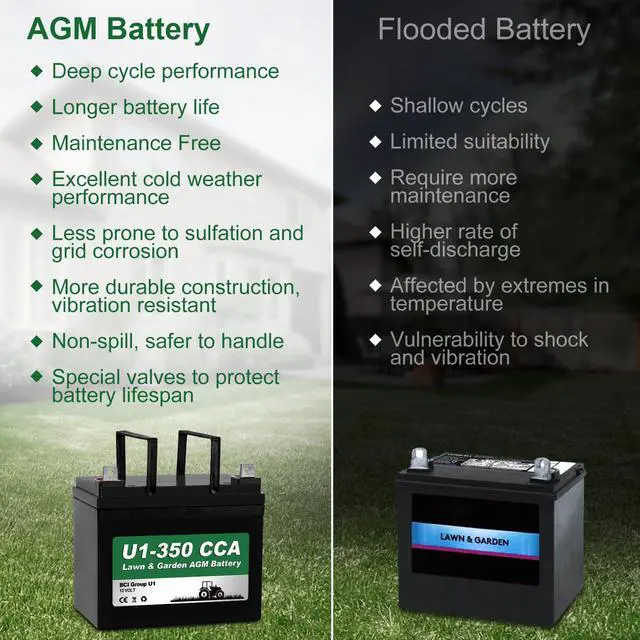 Alt view image 5 of 6 - Lawn Garden AGM Battery, 12V 350CCA BCI Group U1 SLA Starting Battery for Lawn, Tractors and Mowers, Compatible with John Deere, Toro, Cub Cadet, and Craftsman