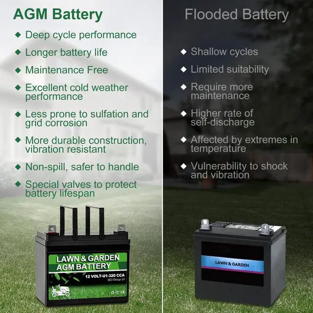 Alt view image 5 of 6 - Lawn Garden AGM Battery, 12V 320CCA BCI Group U1 SLA Starting Battery for Lawn, Tractors and Mowers, Compatible with John Deere, Toro, Cub Cadet, and Craftsman