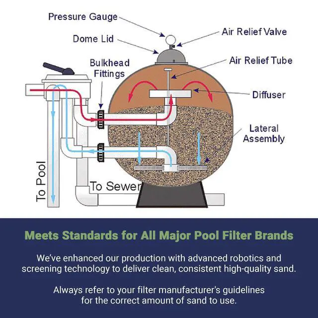 Alt view image 6 of 6 - 3 Pack Pool Filter Sand, Clean and Clear Water, Superior Quality Natural Sand for Residential and Commercial Pool Sand Filter Pumps, 50 Pound