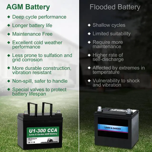 Alt view image 5 of 6 - Lawn Garden AGM Battery, 12V 300CCA BCI Group U1 SLA Starting Battery for Lawn, Tractors and Mowers, Compatible with John Deere, Toro, Cub Cadet, and Craftsman