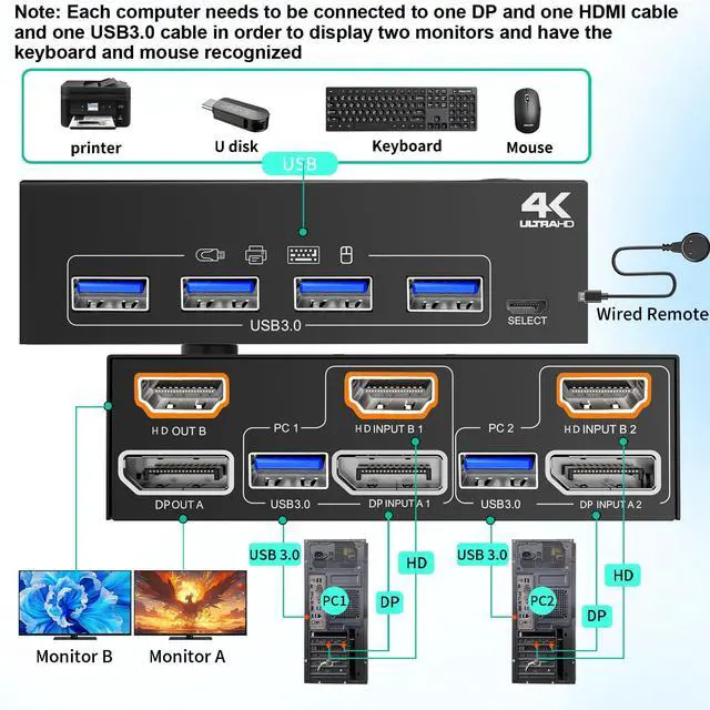 Alt view image 2 of 7 - Switch 2 Monitors 2 Computers 4K@60Hz,DP+HDMI USB3.0 Dual Monitor KVM Switches with 4 USB 3.0 Port,Wired Remote,USB3.0 Cables Included(4K60Hz 2 PC 2 Monitor KVM)