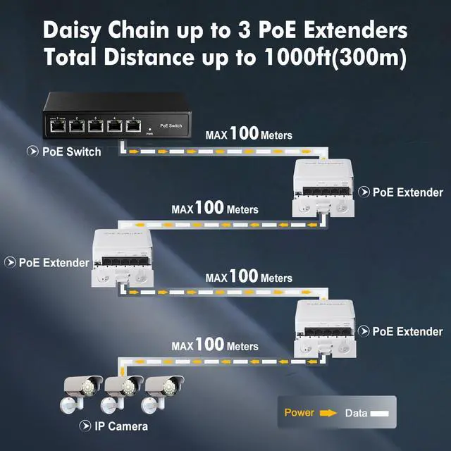 Alt view image 4 of 7 - Outdoor PoE Passthrough Switch, 1 POE in 4 POE Extender, IEEE802.3af/at/bt Powered 90W, 100Mbps Ethernet, Wall Mount Waterproof Plug and Play