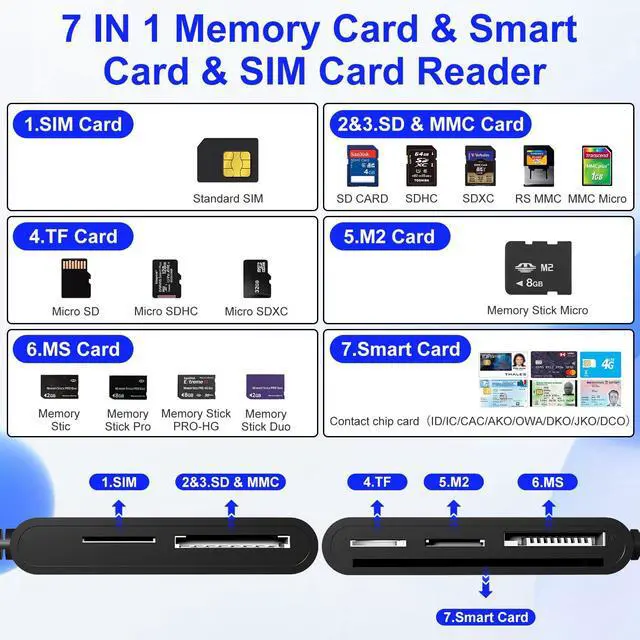 Alt view image 3 of 7 - SIM Card Adapter for Computer/Laptop - SD/TF/M2/MMC/Memory Stick Pro Duo Adapter for iPhone/USB C/A, 7in3 SIM Reader & CAC Reader & Memory Card Reader, Lightning Port Does Not for SIM/Smart/CAC Card
