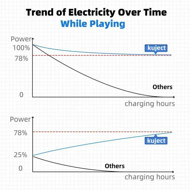 Alt view image 5 of 6 - Design 20FT Link Cable for Quest 3S/3, Quest 2, Quest Pro, with Separate Charging Port for Uninterrupted Power, USB 3.0 Type A to C Cable for VR Headset Accessories and Gaming PC