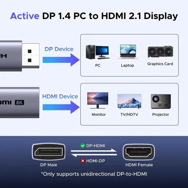Alt view image 5 of 7 - 8K@60Hz Active Display Port to HDMI Unidirectional Adapter with 4K@240Hz 2K@240Hz, DP 1.4 PC to HDMI 2.1 Display Male to Female Cable, Aluminum Converter Support VRR Compatible with AMD NVIDIA