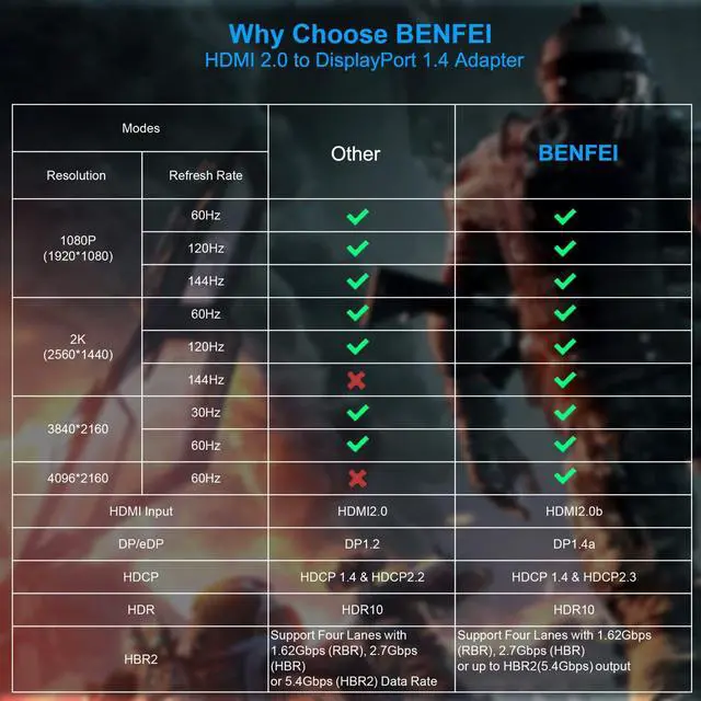 Alt view image 7 of 7 - HDMI to DisplayPort Adapter, HDMI Source to DisplayPort Monitor Compatible with PC Graphics Card Laptop PS5 Xbox One(360) Supporting 4K@60Hz 2K@144Hz 1080P@165Hz
