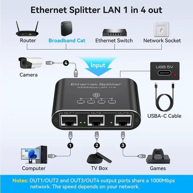 Alt view image 2 of 7 - Ethernet Splitter 1 to 4 1000Mbps Internet Splitter Supports Simultaneous Networking of 4 Devices Works with Cat5/5e/6/7/8 Cable