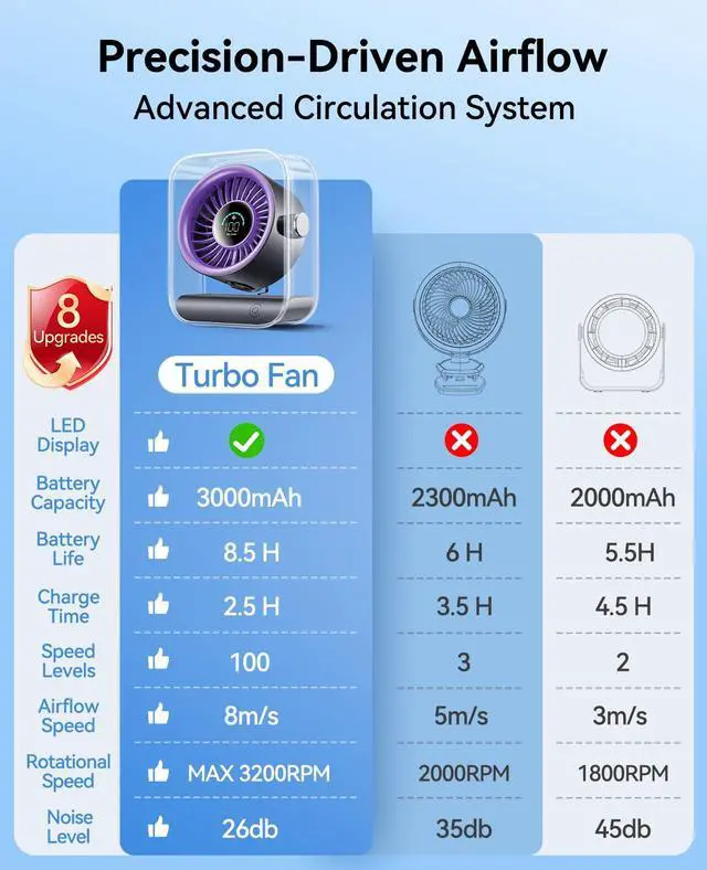 Alt view image 7 of 7 - USB Rechargeable Desk Fan, Small Portable Table Fan with 100 Speeds Turbo Airflow, 90° Tilt Quiet Desktop Fan for Bedroom with LED Display, Personal Cooling Fan for Travel Office Camping, Purple