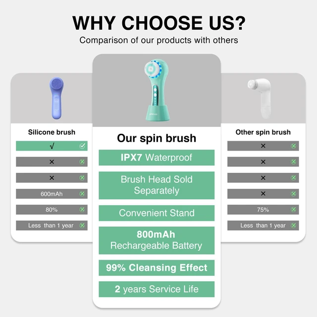Alt view image 6 of 7 - Electric Facial Cleansing Brush, 2-Way Rotating Face Scrubber for Daily & Deep Cleaning, 3 Modes, 5 Brush Heads, Rechargeable, IPX7 Waterproof for All Skin Types