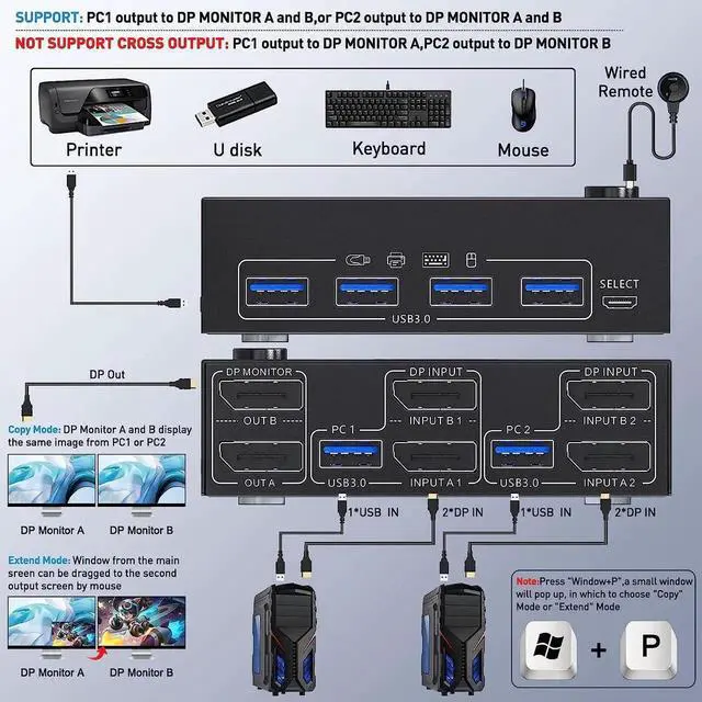 Alt view image 2 of 7 - DisplayPort 1.4 KVM Switch Dual Monitor 2 in 2 Out 8K @30Hz 4K@144Hz, DP1.4 USB KVM Switch and 4 USB 3.0 for 2 Computers, Backnward Compatible DP1.2 with DP+USB Cables and Wired Controller