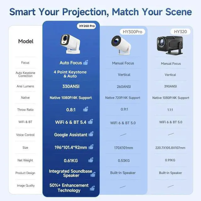 Alt view image 6 of 6 - HY260 Pro Native 1080P Smart Projector ,Support 4K Android 11.0 Movie Projector ,Auto Focus 200 ANSI,Dolby Sound Traveling Projectors