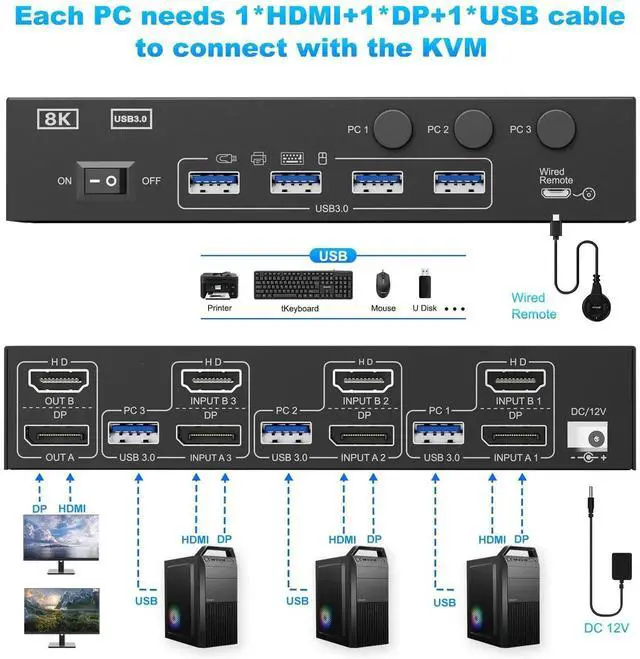 Alt view image 2 of 5 - HDMI + Displayport KVM Switch 2 Monitors 3 Computers 8K@60Hz 4K@144Hz, Camgeet Dual Monitor KVM Switch with 4 USB 3.0 Port for Keyboard Mouse Printer,Wired Remote,Power Adapter and USB Cables Included