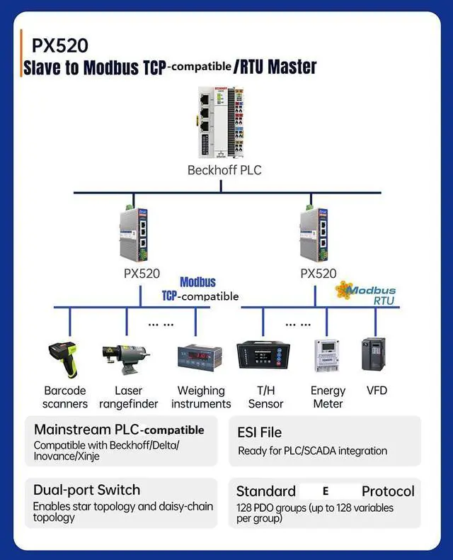 Alt view image 2 of 7 - USR-PX Series Modbus Industrial Protocol Converter with RJ45 Ethernet Port Compatible with EtherCAT/PROFINET/CANopen Protocol (USR-PX520)
