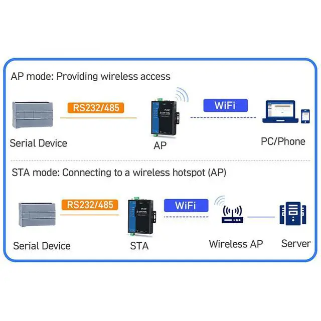 Alt view image 5 of 7 - USR-W630S RS232 RS485 Serial to Wi fi and Ethernet Converter Dual-Band Dual Ethernet Port Wi Fi5 Serial Server Qualcomm Version (Full Kit)