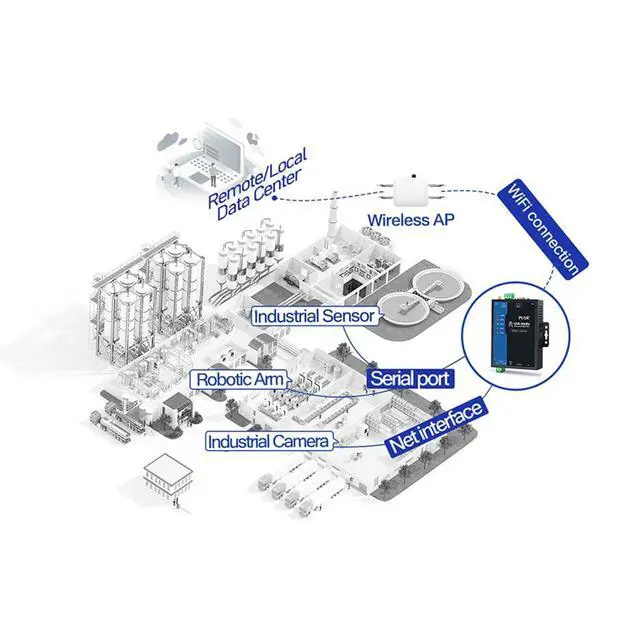 Alt view image 7 of 7 - USR-W630S RS232 RS485 Serial to Wi fi and Ethernet Converter Dual-Band Dual Ethernet Port Wi Fi5 Serial Server Qualcomm Version (Full Kit)