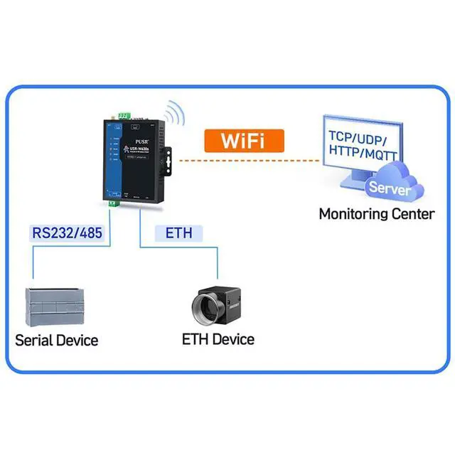 Alt view image 7 of 7 - USR-W630S RS232 RS485 Serial to Wi fi and Ethernet Converter Dual-Band Dual Ethernet Port Wi Fi5 Serial Server Qualcomm Version (Server Without Spare Part)
