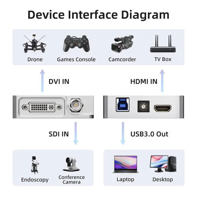 Alt view image 3 of 7 - USB 3.0 Capture HDMI Video Card, Broadcast Live Stream and Record, HDMI to USB Dongle Full HD 1080P Live Streaming Video Game Grabber Converter