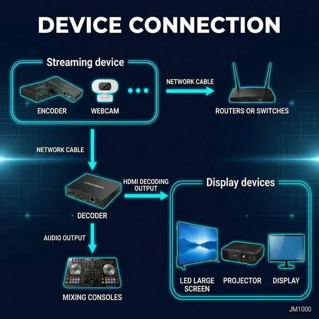 Alt view image 7 of 7 - 1080P60 Video Decoder,Low Cost H265 H.264 Stream SRT RTMP RTSP UDP IPTV IPC Video Topbox Player Decoder Play Video Streaming