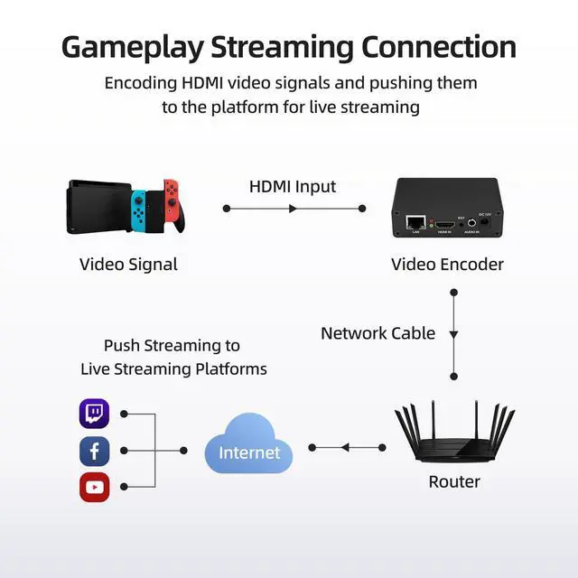 Alt view image 7 of 7 - 1080P60 HDMI Video Encoder, H.265/H.264 Live Streaming Encoder, HDMI to RTSP/RTMP/SRT/HLS/WebRTC IPTV Encoder for YouTube Facebook Live, Browser Setup, No PC Software Needed