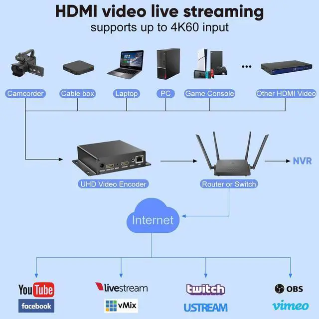 Alt view image 3 of 6 - 1080p60 PoE HDMI Video Encoder, 4K60 Input with Lossless Loop-Out, H.265/H.264 Live Streaming Encoder, HDMI to RTSP/RTMP/SRT/HLS/WebRTC for YouTube Facebook Twitch, ONVIF & Browser Setup