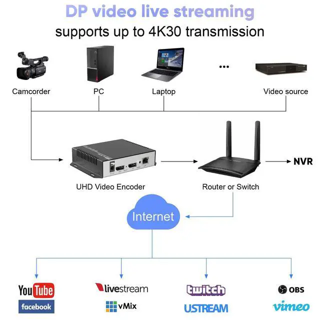 Alt view image 3 of 6 - 4K30 Display Port Video Streaming Encoder-Support UTP/SRT/RTSP/RTMPS/UDP/NVR,2160p30 Output,H.265/H.264 Live Broadcast on YouTube, Facebook, Wowza, Xtream Codes etc.